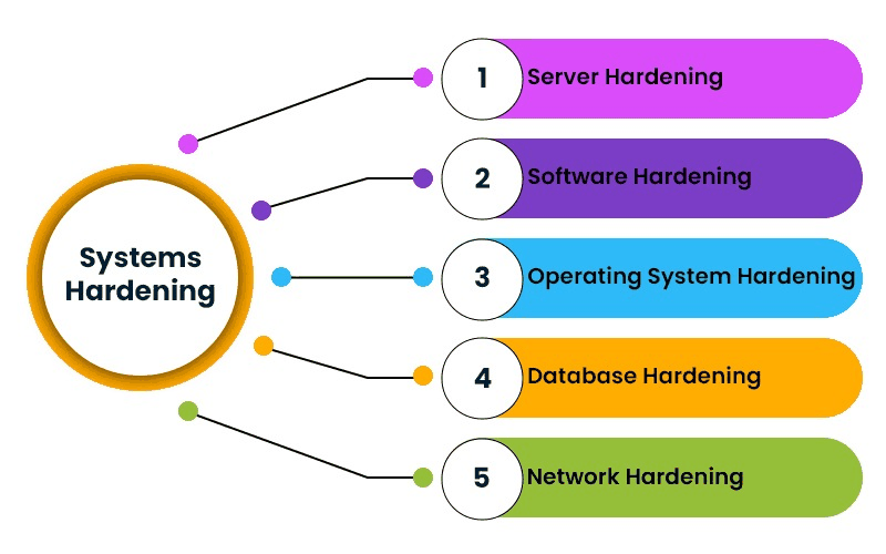 The five categories of systems hardening: server, software, operating system, database and network