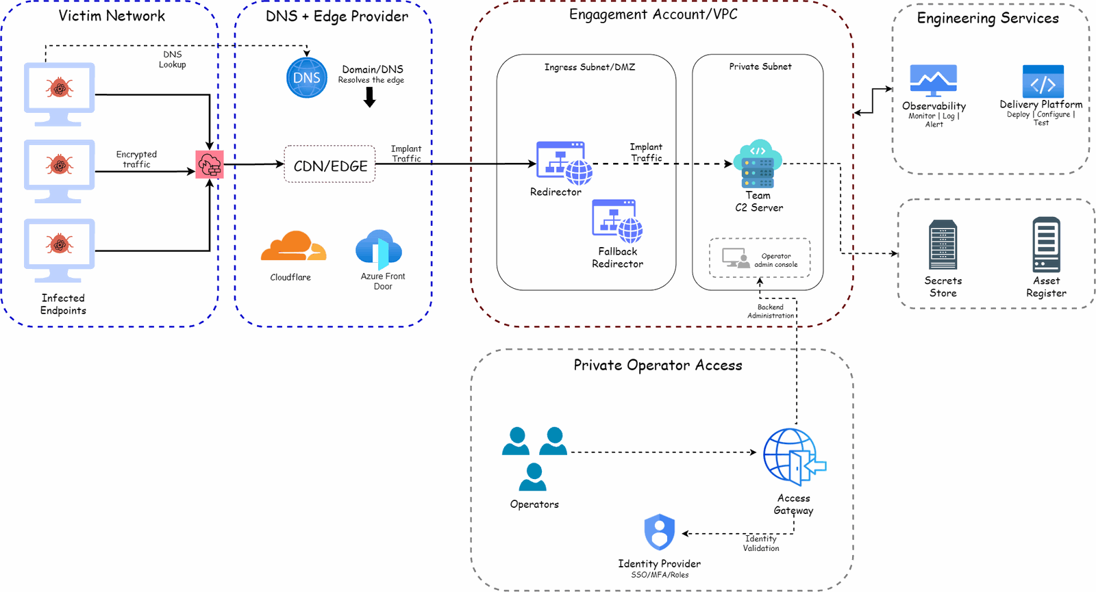 A complete red team operational infrastructure diagram spanning victim network, DNS and edge provider, engagement VPC, private operator access, and engineering services