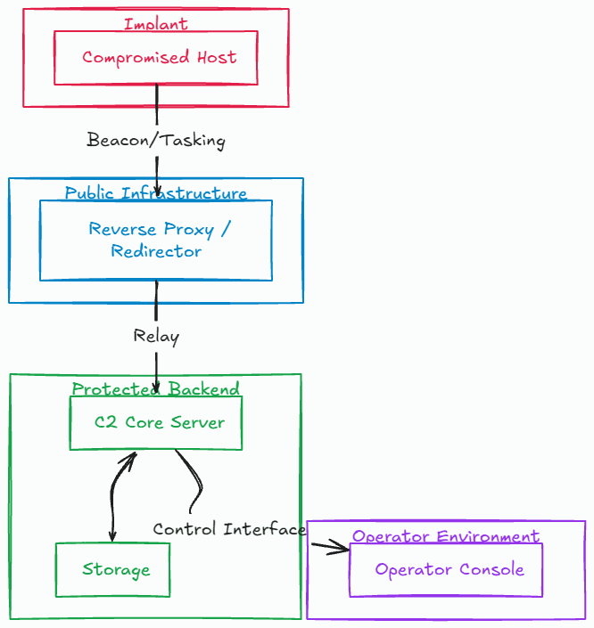 A layered overview of red team infrastructure showing public, backend, operator, and control components around the C2 framework