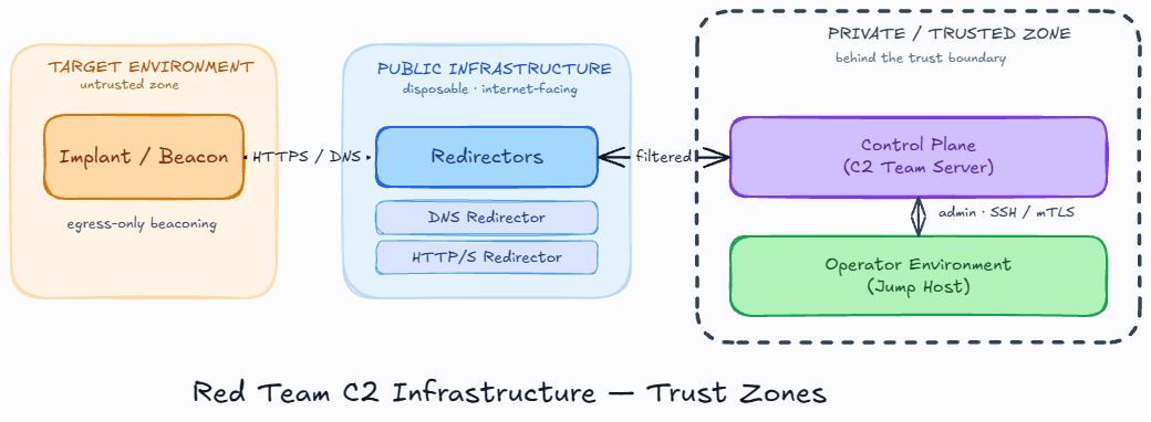 Red team infrastructure split into trust zones: public, backend, operator administration, and infrastructure control